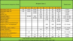 Какой прикорм можно вводить ребенку в 3 месяца