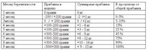 Сколько плод набирает в неделю после 30 недель