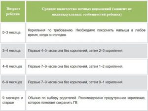 Ночной перерыв в кормлении новорожденного