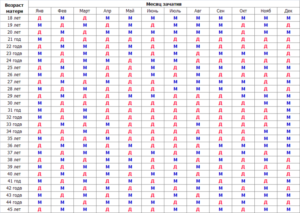 Рассчитать пол ребенка по возрасту отца и матери