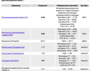 Расшифровка анализа гормонов женских