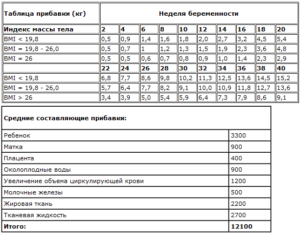 Сколько должна набирать беременная в неделю