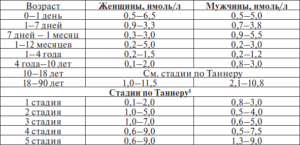 Андростендион при беременности норма