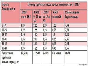 Форум прибавка в весе на 32 неделе беременности