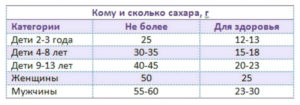Сахар для детей до года