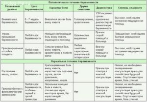 За сколько дней до родов тянет низ живота