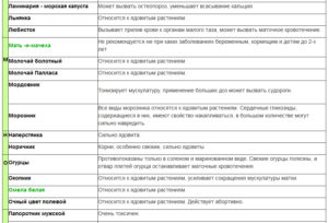 Какие травы можно при беременности в первом триместре