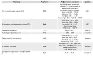 Расшифровка анализа гормонов женских