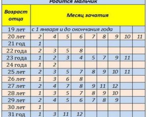 Рассчитать пол ребенка по возрасту отца и матери