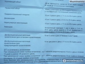 Как долго можно принимать дюфастон при планировании беременности