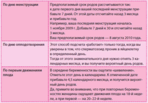Как вызвать схватки в домашних условиях быстро
