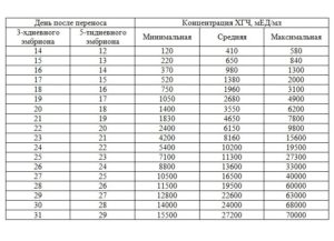 Норма хгч на 14 день после переноса эмбрионов