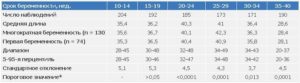 Норма длины шейки матки на 33 неделе беременности