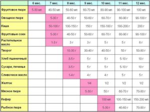 Со скольки месяцев можно подкармливать малыша и чем