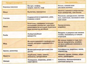 Диета при аллергии у грудничка