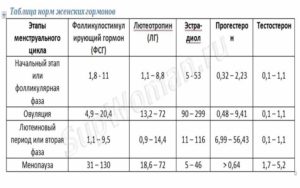 Норма лг и фсг на 3 день цикла