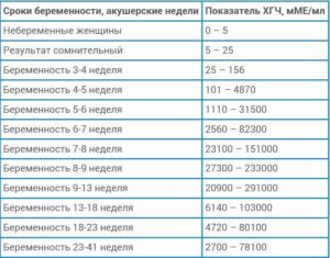 Какой у вас был хгч на ранних сроках