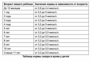 Сахар для детей до года