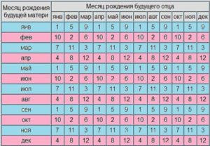 Рассчитать пол ребенка по возрасту отца и матери