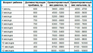 Вес новорожденного в 3 месяца