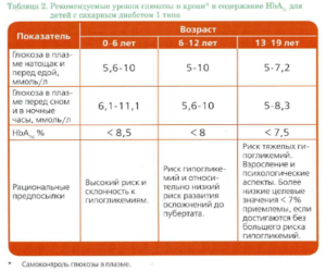 Сахар для детей до года