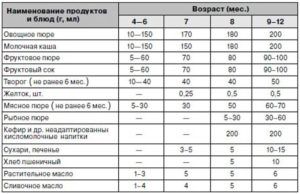 Когда ребенку можно давать печень