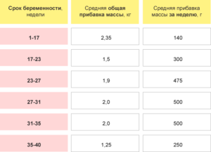 Сколько должна набирать беременная в неделю