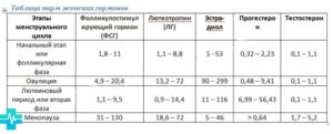 Гормон фсг норма у женщин при менопаузе