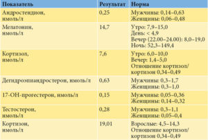 Андростендион понижен у женщин