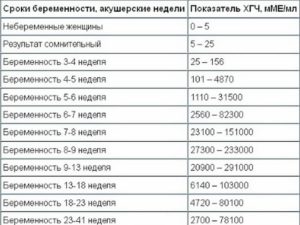 Опасные недели беременности акушерские недели