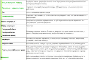 Какие травы можно пить при простуде при беременности