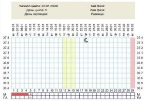 Возможно ли зачатие за 4 дня до овуляции