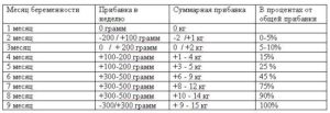 Сколько должна прибавить беременная в весе