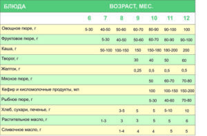 Сколько давать овощного пюре в 6 месяцев