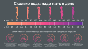 Сколько воды нужно пить в день при беременности