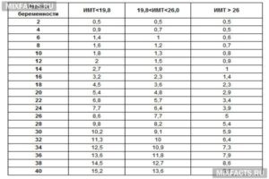 Набор веса у беременных по неделям