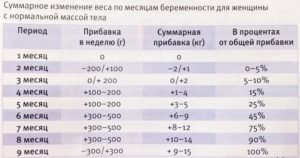 Сколько должна прибавить беременная в весе