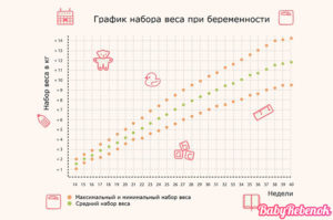 Календарь набор веса при беременности