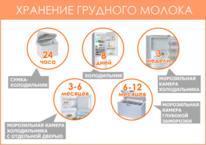 Можно ли хранить сцеженное грудное молоко в холодильнике