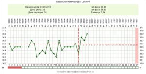 Почему базальная температура не поднимается после овуляции