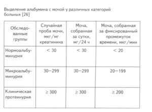 Альбумин норма в моче