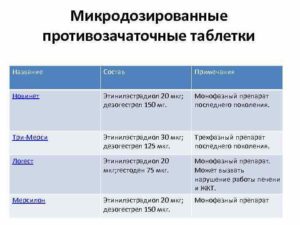 Гормональные таблетки для женщин после 40 лет название