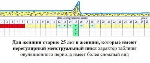 Как узнать когда будет овуляция при нерегулярном цикле