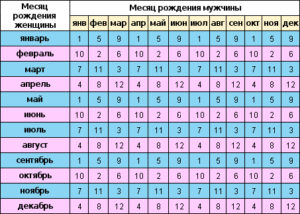 По каким признакам можно определить что зачатие произошло