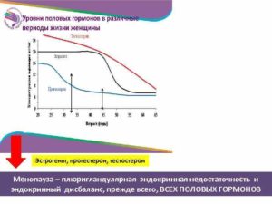 Гормоны половые в менопаузе