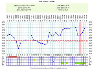 При двойне базальная температура