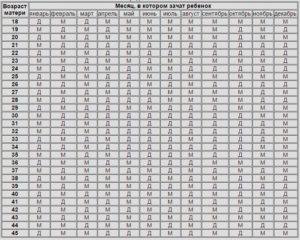 Календарь беременности рассчитать пол ребенка по обновлению крови