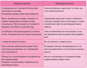 Схватки ложные и настоящие