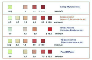 Кетоновые тела 2 в моче при беременности