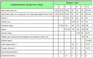 Соки ребенку со скольки месяцев можно давать ребенку